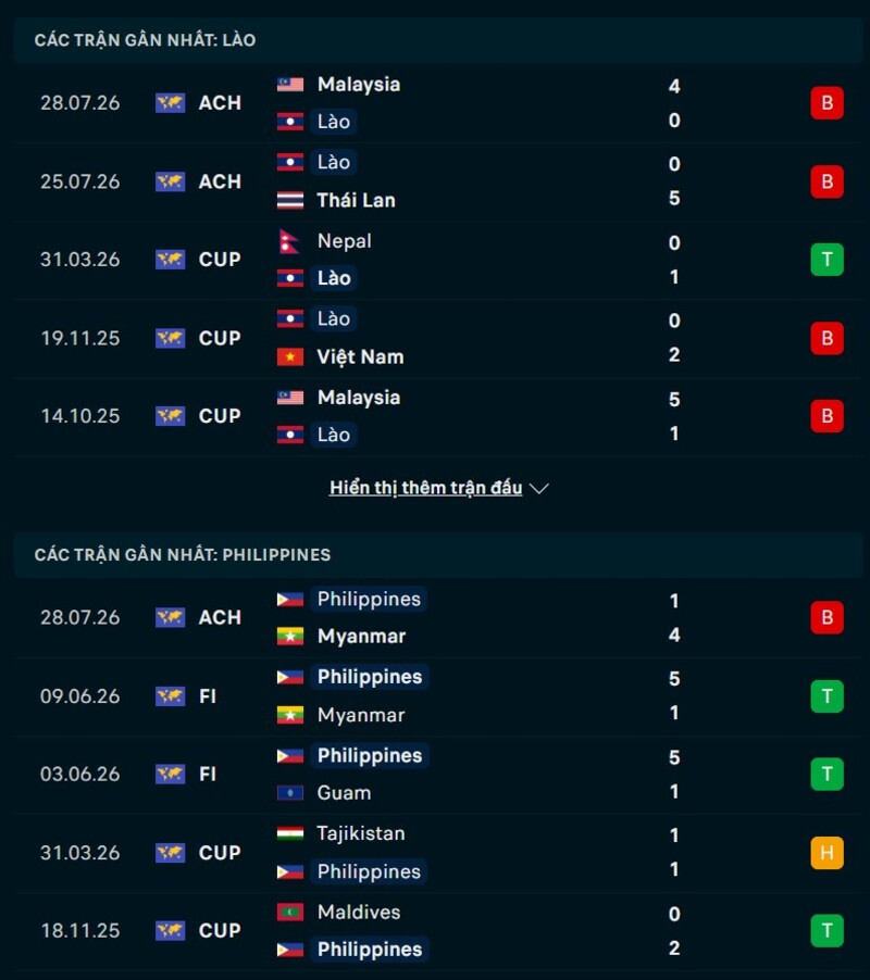 Phong độ trước trận Lào vs Philippines