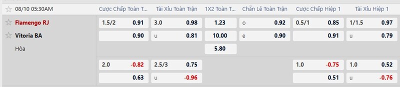 7m cập nhật tỷ lệ kèo nhà cái mới nhất trận Flamengo vs Vitoria BA