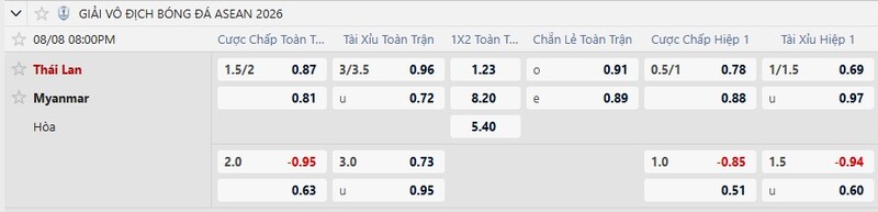 Soi kèo Thái Lan vs Myanmar 20h00 Ngày 08/08/2026 8 7m cập nhật kèo nhà cái mới nhất trận Thái Lan vs Myanmar