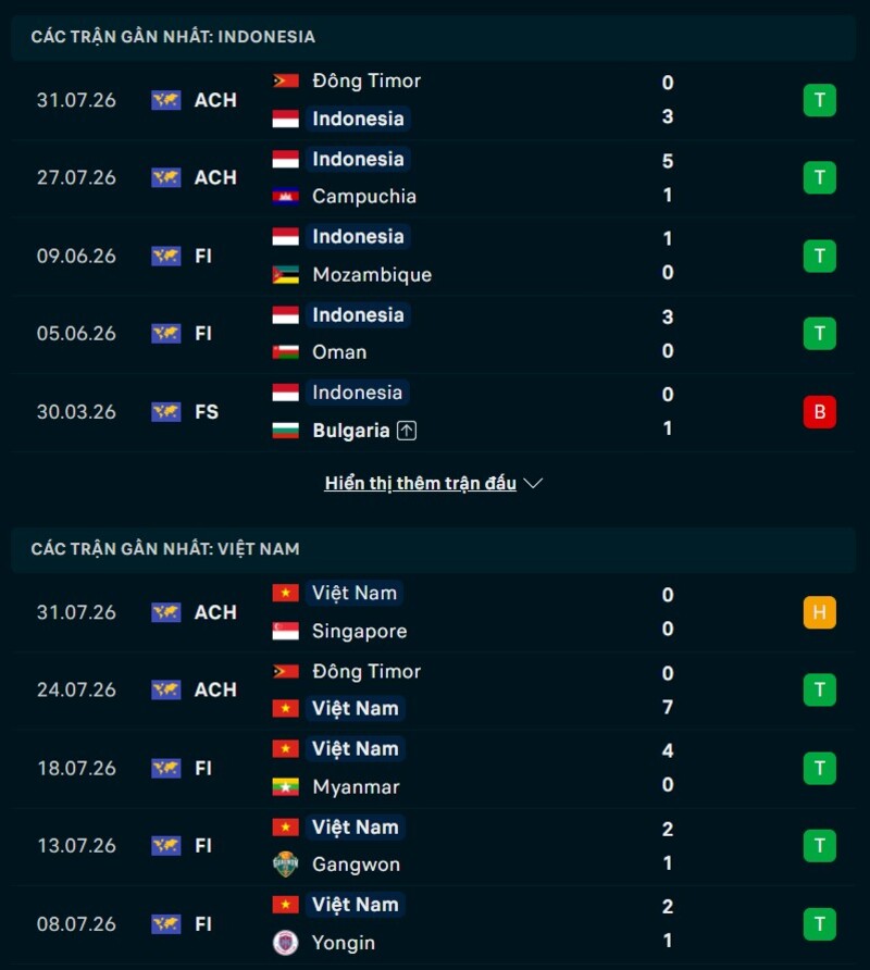 Phong độ hai đội trước trận Indonesia vs Việt Nam