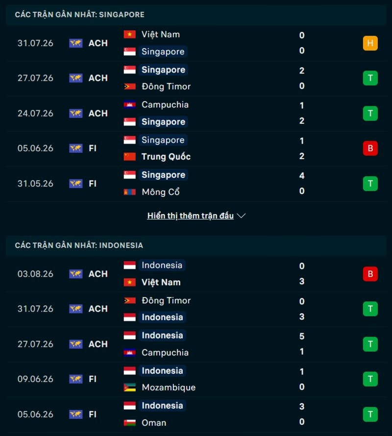 Phong độ trước trận Singapore vs Indonesia