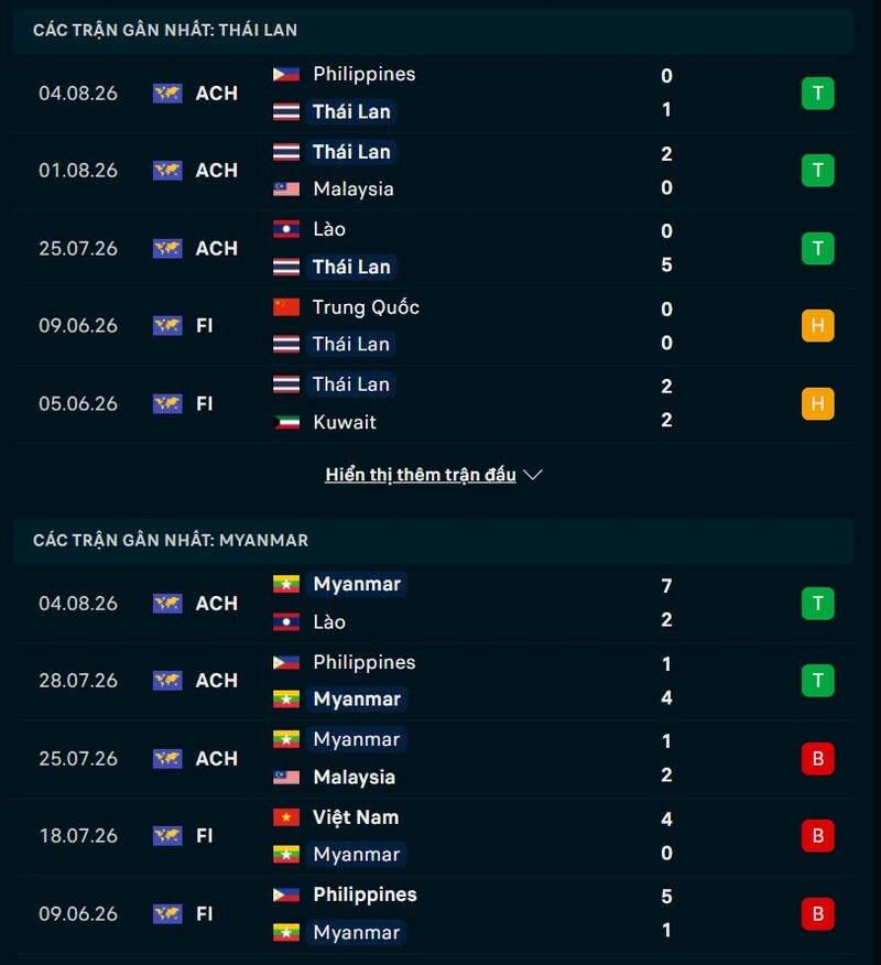 Soi kèo Thái Lan vs Myanmar 20h00 Ngày 08/08/2026 7 Phong độ hai đội trước trận Thái Lan vs Myanmar